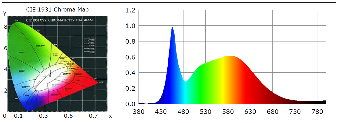 6500K cool daylight LED spectral analysis featuring a highly dominant 455nm blue spike.
